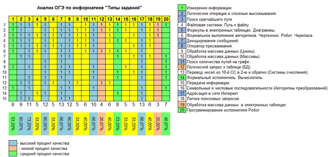 Сколько информатики в 9. Баллы за задания по ОГЭ. Баллы ЕГЭ Информатика баллы за задания. Баллы за экзамен по информатике в 9 классе. Таблица баллов по ОГЭ Информат.