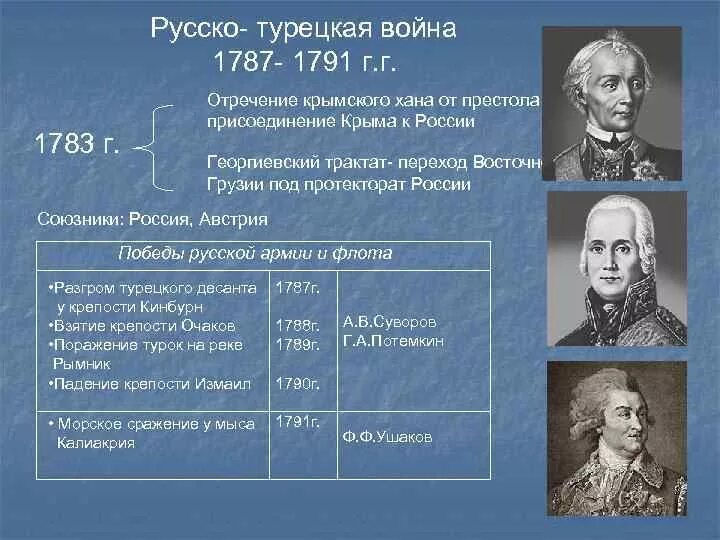 Русские военачальники русско турецкой войны 1787-1791.