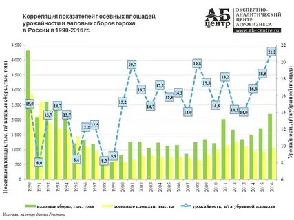 Горох урожайность с 1