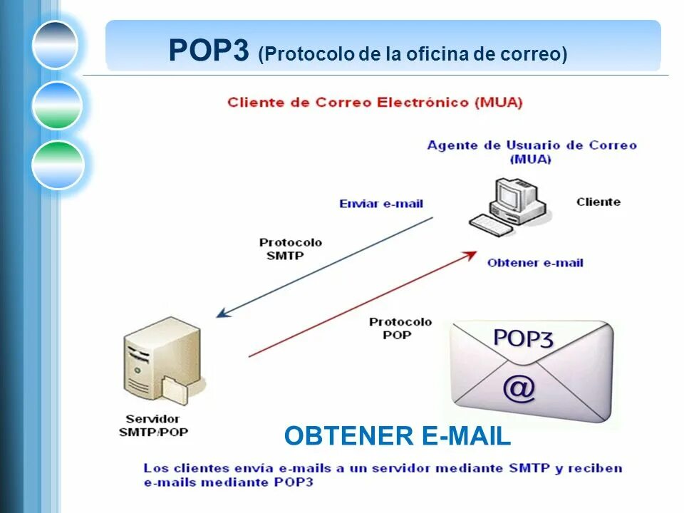 Назначение протокола pop3. Протоколы pop3 и IMAP. Протокол pop3 (Post Office Protocol 3). Протоколы электронной почты pop3. Домен smtp