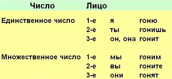 Спряжение рассказать спряжение глагола. Дышать спряжение глагола. Проспрягать глагол дышать по лицам и числам. Гнать 3 лицо единственное число. Дышать какое спряжение.