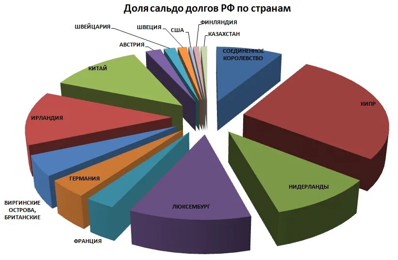 Структура внешнего долга России по странам. Структура внешний госдолг России. Структура внешнего долга России. Внешний долг России структура.