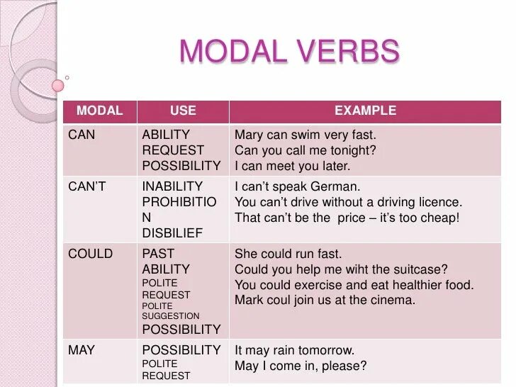 Modal verbs. May might could разница. Модальные глаголы ability possibility. All modal verbs. Use the modal verbs must may could