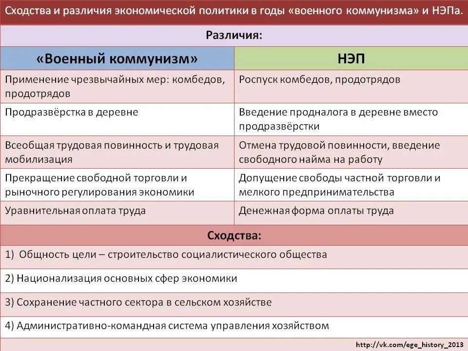 Основная черта экономической политики военного коммунизма. Сходства и отличия НЭПА И военного коммунизма. Различия военного коммунизма и НЭПА таблица. Политика военного коммунизма и НЭП сходства и различия. НЭП И политика военного коммунизма таблица сравнения.