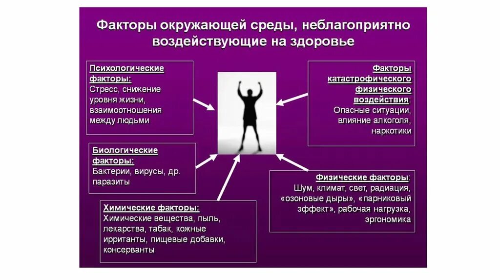 Воздействия внешних факторов на организм человека. Влияние факторов окружающей среды на здоровье человека. Факторыокружающей срежы. Факторы окружающей среды влияющие на здоровье человека. Неблагоприятные факторы окружающей среды.