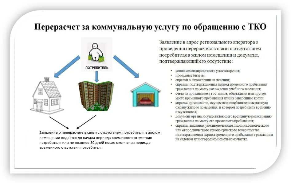 Временное отсутствие в жилом помещении. Услуги по обращению с ТКО что это. Региональный оператор ТКО. Правила обращения с ТКО.