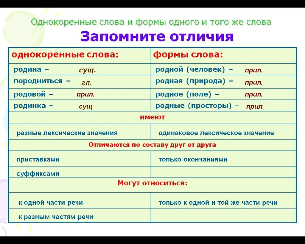 Слова обозначающие одно и тоже но отличающиеся. Как отличить форму слова от однокоренного слова. Чем отличаются однокоренные слова от формы слова. Родственные слова и формы одного и того же слова. Форма слова это 2 класс правило.