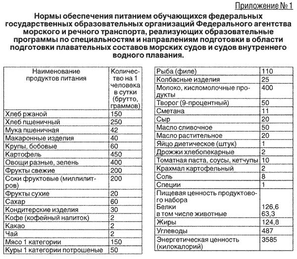 Нормальная прибыль пример. Норма продовольственного пайка. Норма питания летного состава. Нормы обеспечения военнослужащих. Морская норма 3.