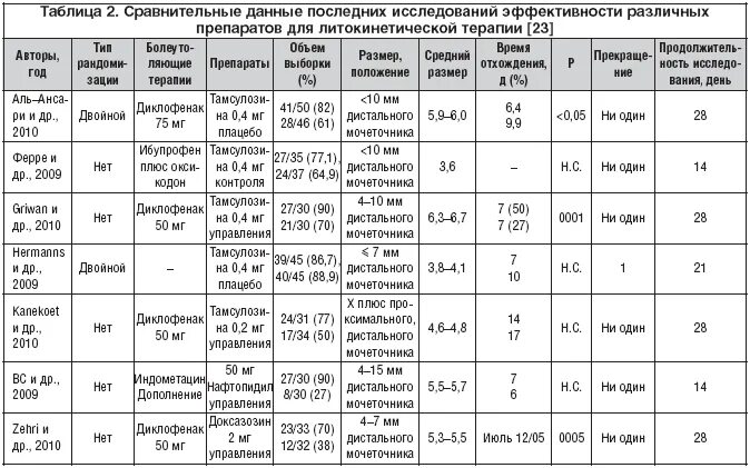 Какая плотность камней в почках. Плотность почечных камней таблица. плотность камней в почках таблица. литокинетическая терапия. классификация камней в почках по плотности.