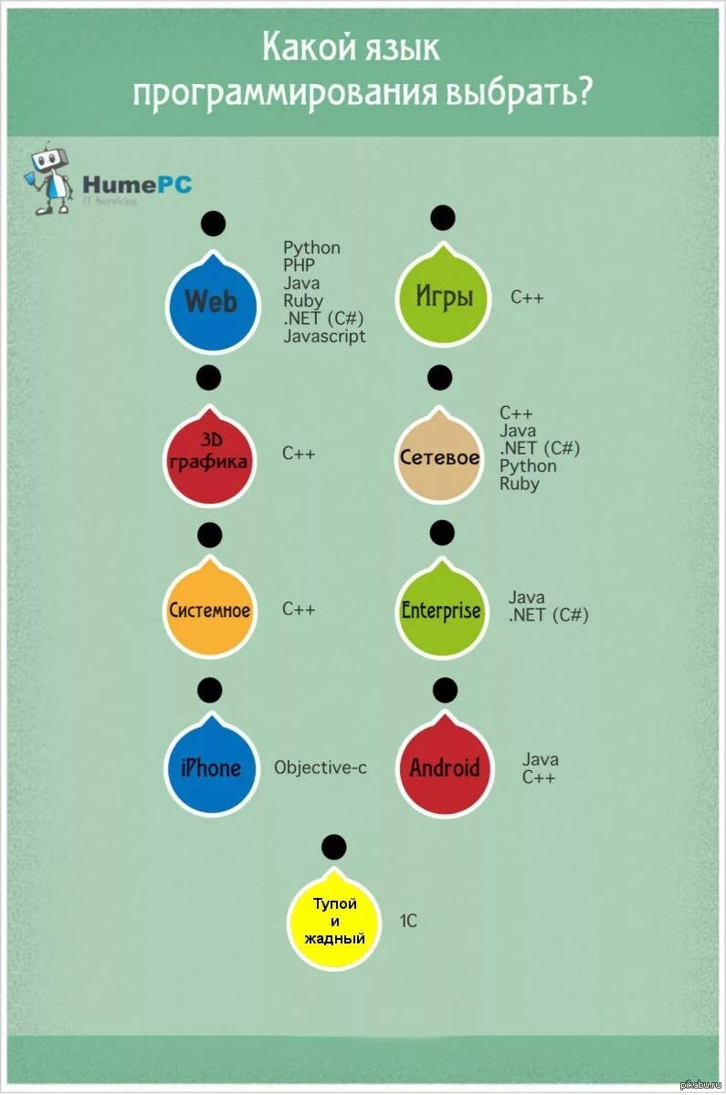 Язык программистов. Самый простой язык программирования. Какие языки программирования для чего нужны. Какой язык программирования учить схема. Самые легкие языки программирования.