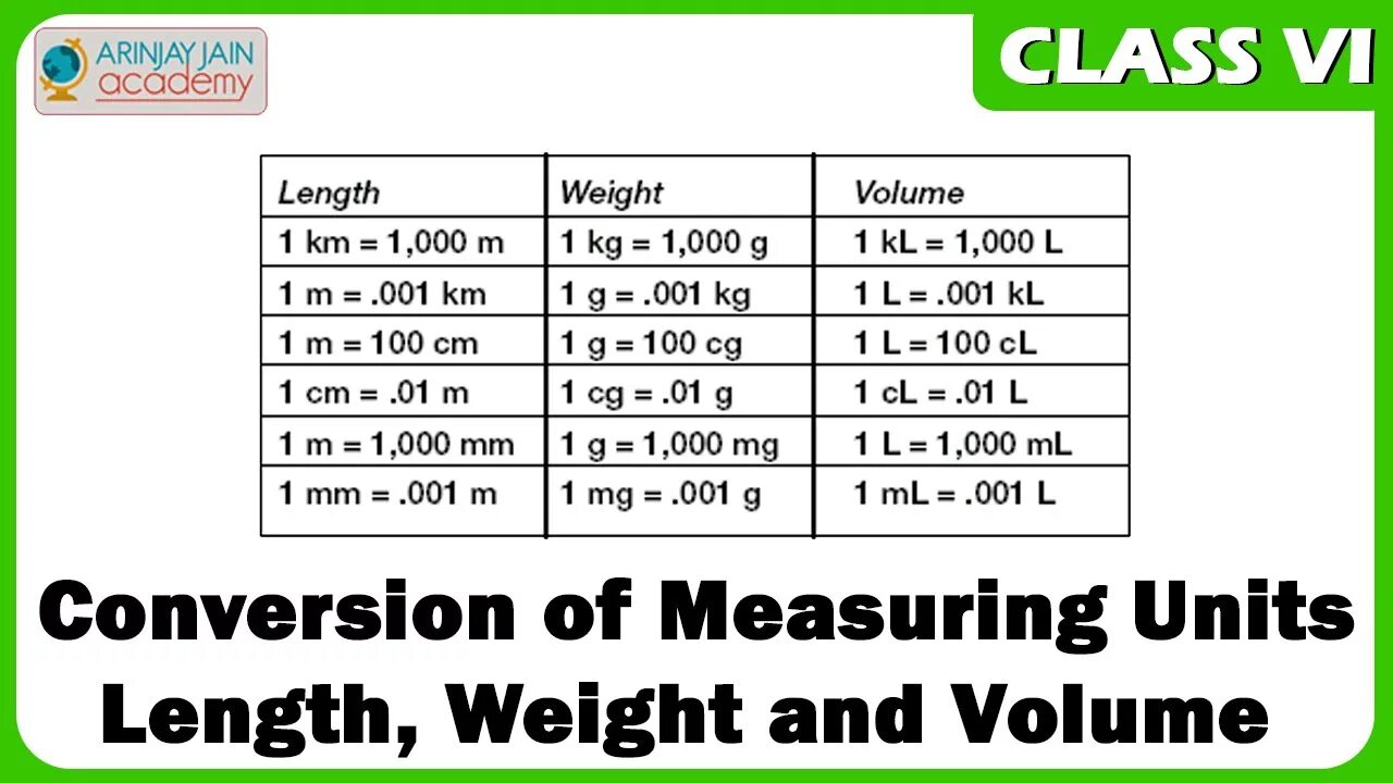 Units of Weight measurement. Units of length. Unit Conversion. Unit of measurement of Liquid. Volume table