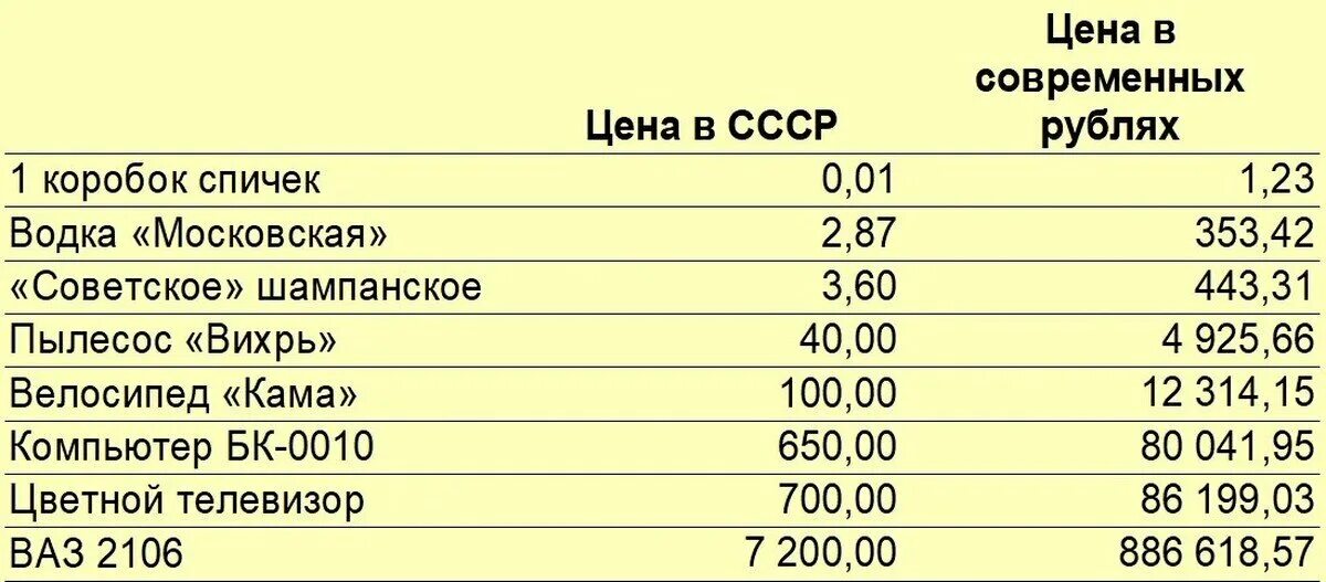 Сколько 70 80. Курс рубля ссср. курс советскогот рубля. сколько стоил доллар в ссср. курс советского рубля к российскому рублю.