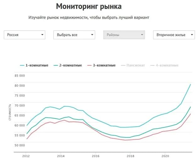 Недвижимость цены прогнозы новости. Рынок недвижимости в России. Мониторинг рынка недвижимости. Рынок недвижимости график 2022. Рынок недвижимости прогноз.