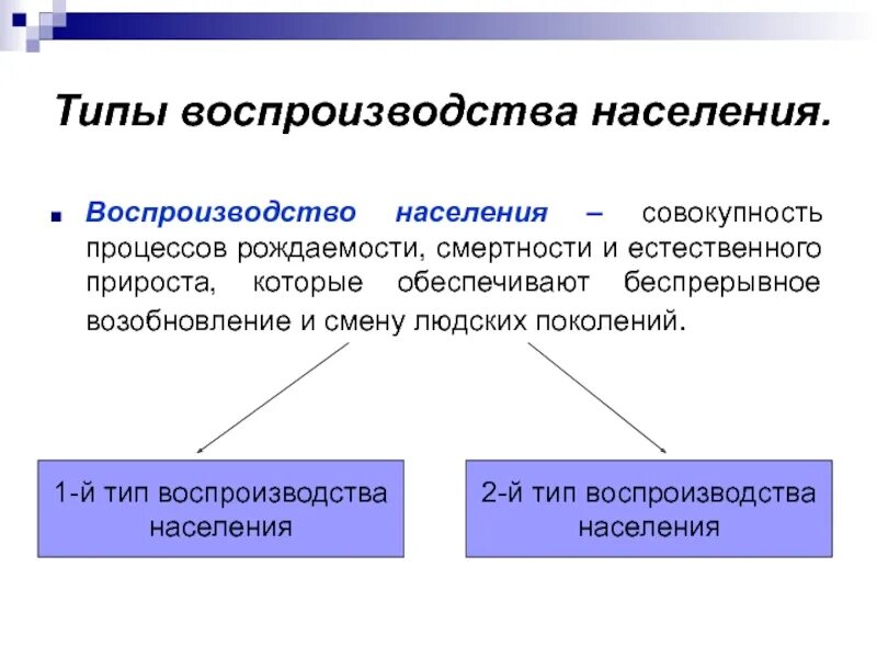 Воспроизводство населения. Типы воспроизводства населения. Типы воспроизведения населения. Численность и воспроизводство населения России.