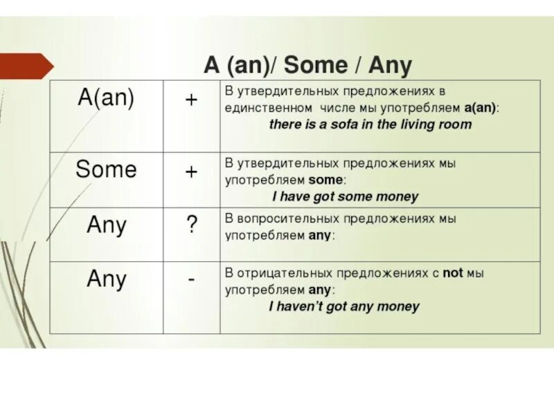 4 write a an or some. Правило по англ языку some any. Some any правило 5 класс. Правила по английскому языку 3 класс some any. Some any правило употребления в английском.