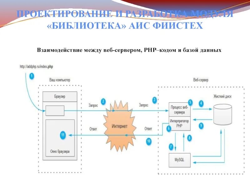 Модули автоматизированной информационной системы. Аис библиотека. схема рнр объекта. контуры автоматизации информационные системы. разработка модулей.
