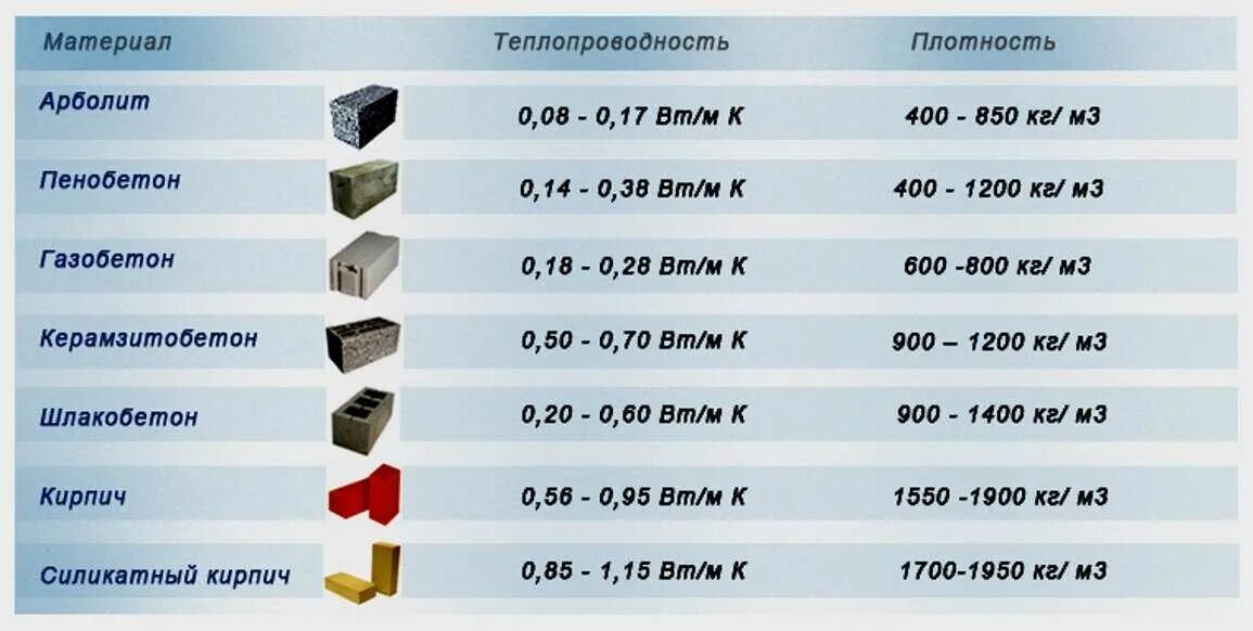 Какой блок теплее. Коэффициент теплопроводности строительных материалов таблица. теплопроводность пеноблока д500. тепловое сопротивление строительных материалов таблица. таблица теплоизоляции строительных материалов.