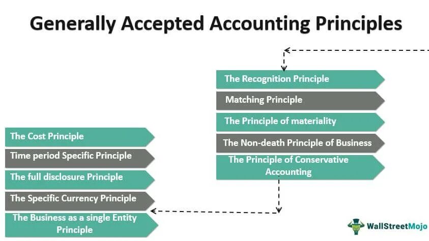 Accepted accounting. GAAP (generally accepted Accounting principles). Us GAAP. GAAP что это как выглядит. Us GAAP история.