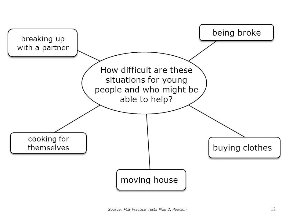 FCE speaking Part 2. FCE speaking Part 3. FCE картинки. FCE speaking. Decide in pairs