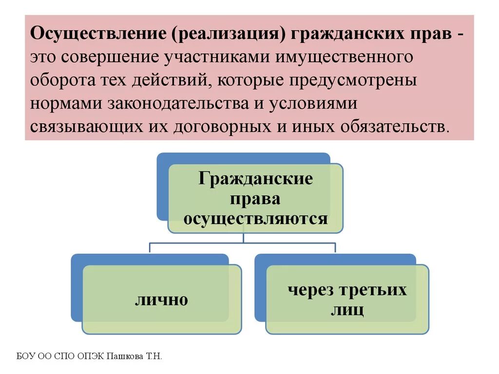 Формы осуществления защиты прав. Порядок реализации и защиты гражданских прав. Пределы осуществления гражданских прав схема. Понятие и способы осуществления гражданских прав. Способы осуществления субъективных гражданских прав схема.