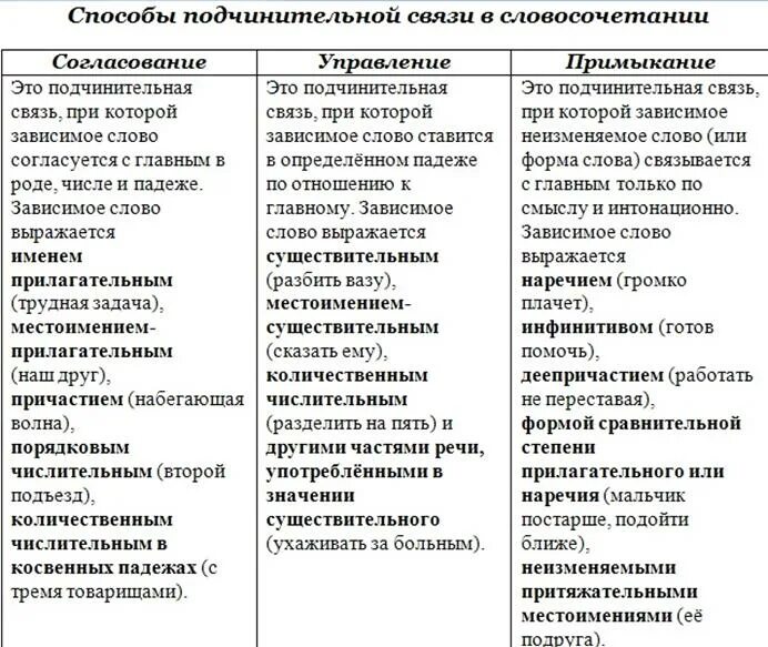 Типы подчинительной связи таблица. Типы подчинительной связи в словосочетаниях таблица. Виды подчинительной связи в словосочетании таблица. Типы подчинительной связи в словосочетаниях примеры. Такой день вид подчинительной связи