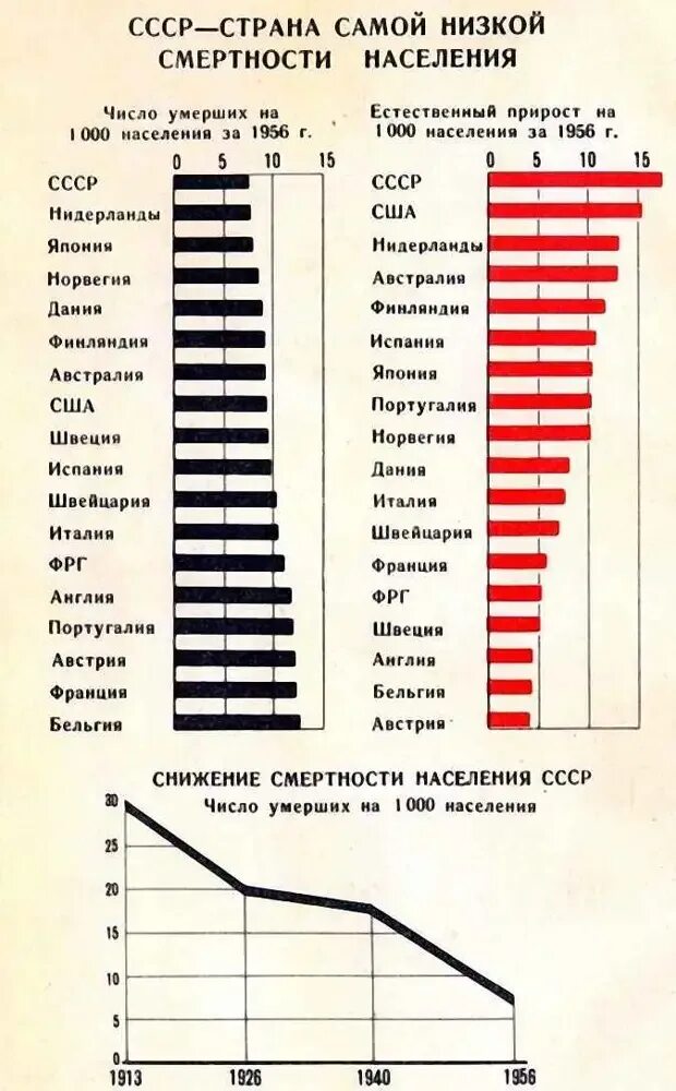 Экономика 40 годов. Экономические показатели СССР В 30 годы. График развития СССР при Сталине. Статистика роста экономики СССР. Уровень жизни в СССР И России.