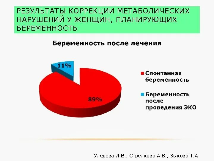 Статистика беременности в россии. Коррекция нарушения метаболизма. Планирование беременности статистика. Опрос о планировании беременности. Процент запланированных беременностей.