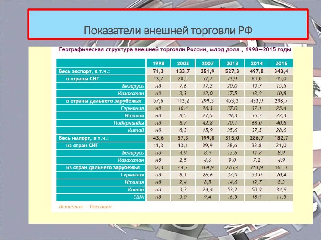 Показатели внешней торговли страны. Показатели внешней торговли РФ. Показатели внешней торговли России. Анализ внешней торговли России. Показатели внешней торговли России таблица.