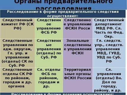 Система органов осуществляющих предварительное следствие