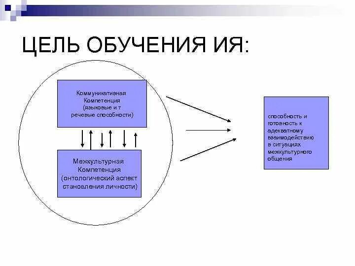 Цели обучения иностранным языкам в школе. Аспекты цели обучения иностранному языку. Схема цели обучения иностранным языкам.