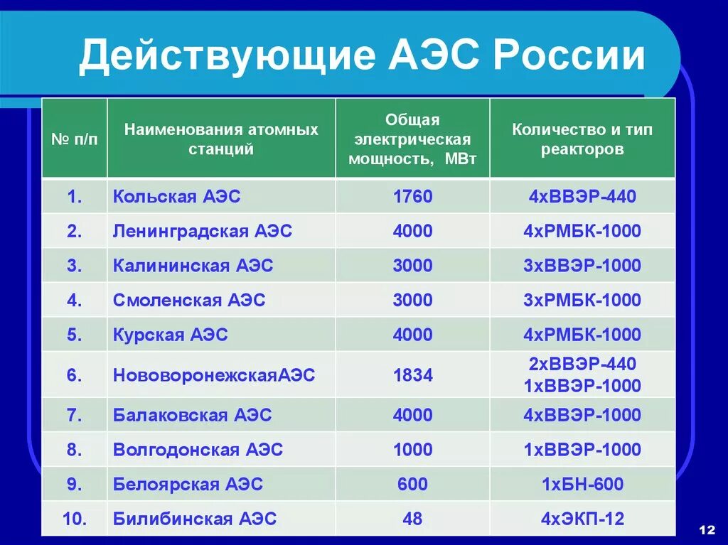 Аэс субъекты рф