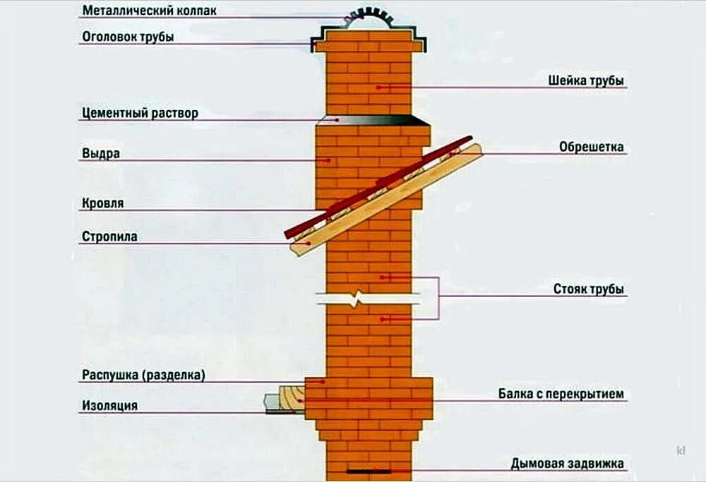 Дымоход чертеж. Схема кладки дымовой трубы из кирпича для твердотопливного котла. схема кладки печной трубы из кирпича. кирпичный дымоход с вентиляционным каналом схема. схема кладки кирпичной трубы для дымохода.