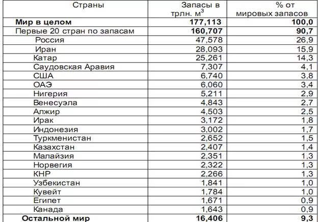 Полезные ископаемые россии в мире. Запасы полезных ископаемых в России таблица. Таблица природные ресурсы России запасы и добыча. Запасы Минеральных ресурсов в России таблица.