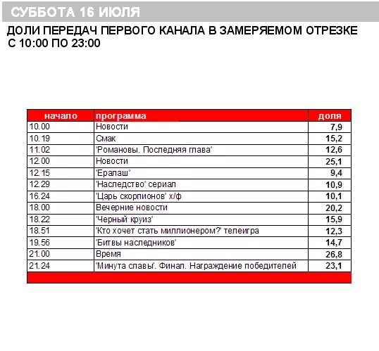 Программа передач канал культура екатеринбург. Первый программа передач. Программа передач 1 канал. Расписание первого канала.