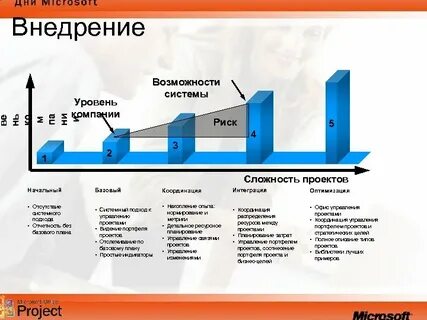 Уровень сложности проекта