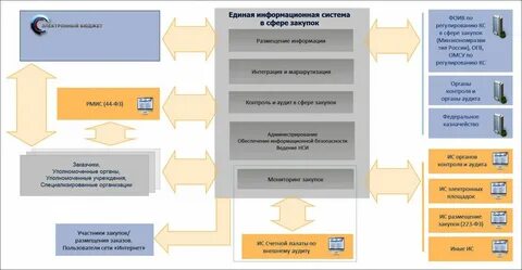 Информационные системы по закупкам