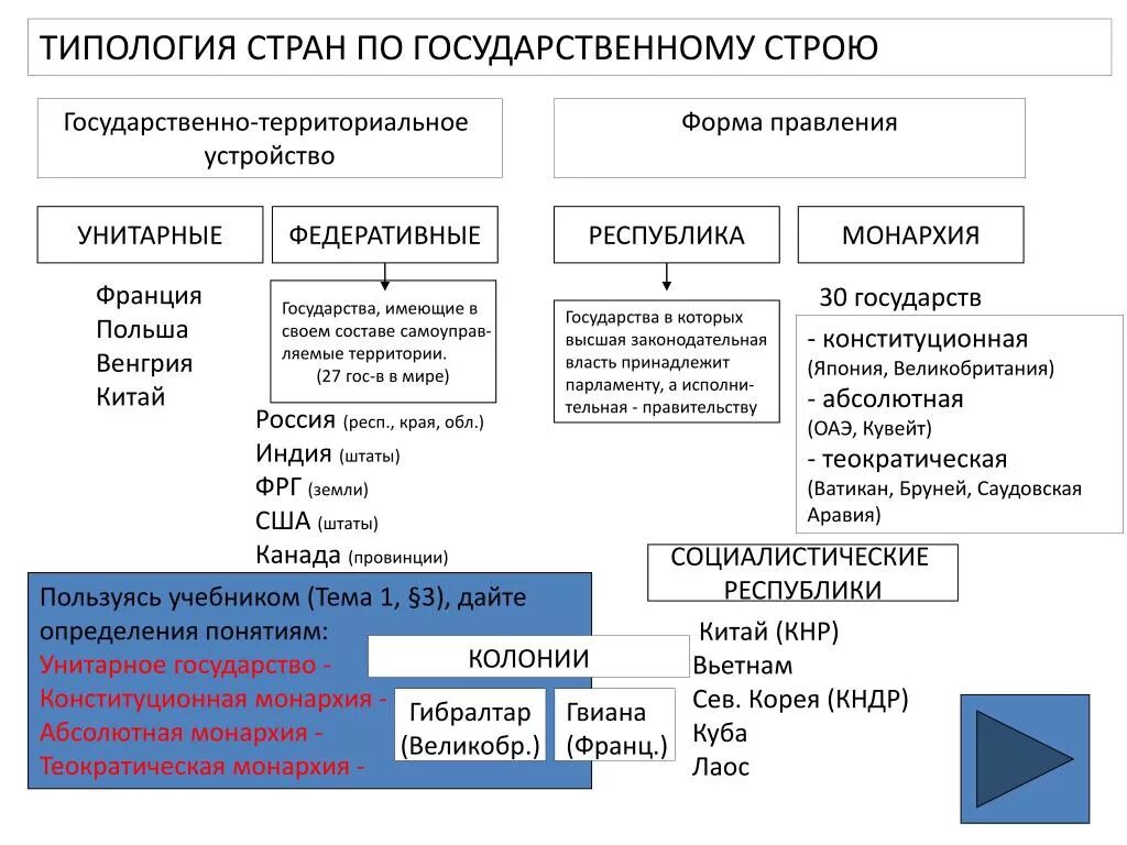 Формы устройства государства таблица. Государства по форме правления государственного устройства. Государственный Строй и формы государственного устройства. Государственный Строй формы правления в России таблица. Формы правления и территориального устройства государства таблица.