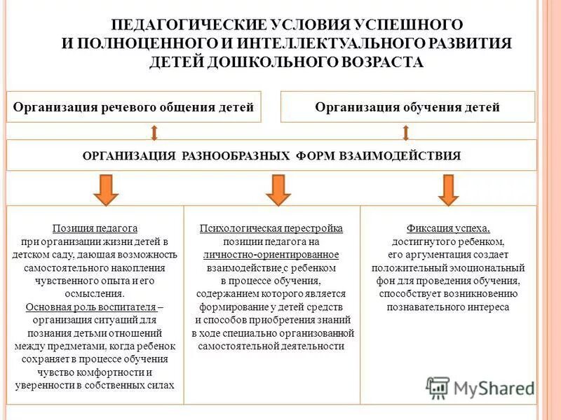 условия развития общения детей дошкольного возраста. организация общения детей в доу. условия развития общения детей дошкольного возраста. рекомендации общения со сверстниками. общение основное условие развития ребенка.