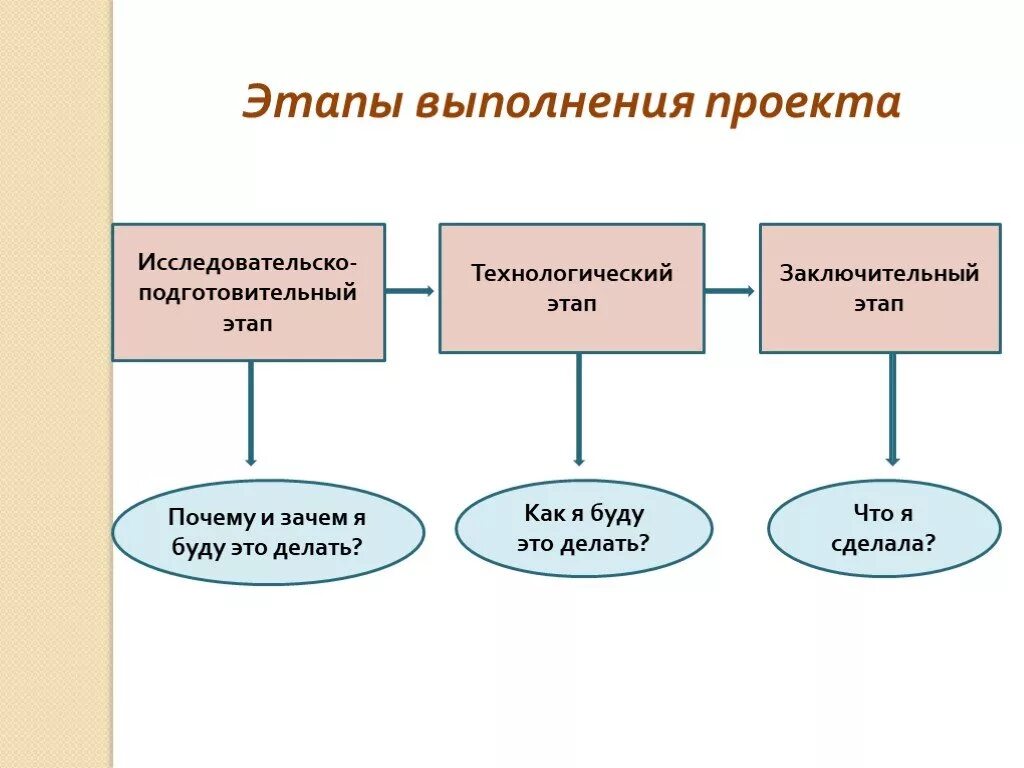 Какой можно проект по технологии. Технологический этап проекта по технологии 7 класс. Этапы выполнения проекта. Этапы выполнения творческого проекта. Технологический этап выполнения творческого проекта.