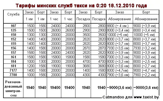 Сколько км проехал на такси. Таблица тарифов такси. Расценки таксистов. Расценки в такси за километр. Расценки такси за 1 км межгород.