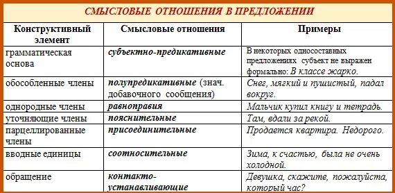 Какие смысловые отношения могут выражать слова