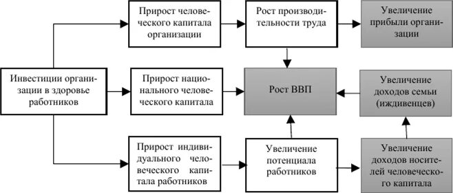 Человеческий капитал здоровье. Оценка инвестиций в человеческий капитал. Объем инвестиций в формирование человеческого капитала. Факторы порождающие риски инвестиций в человеческий капитал. Риски инвестиций в человеческий капитал.