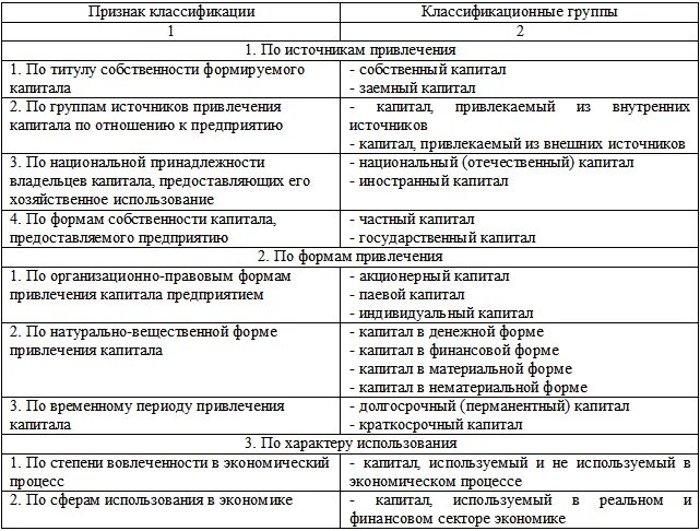 Классификация основных форм и видов капитала таблица. Классификация капитала предприятия. Признаки классификации капитала. Классификация капитала предприятия таблица.