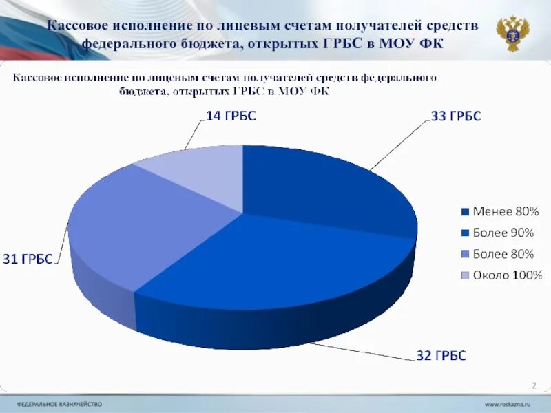 Кассовое исполнение бюджета осуществляется. Кассовое исполнение бюджета это. кассовое исполнение федерального бюджета. кассовое исполнение бюджета рф. получатели средств федерального бюджета это.