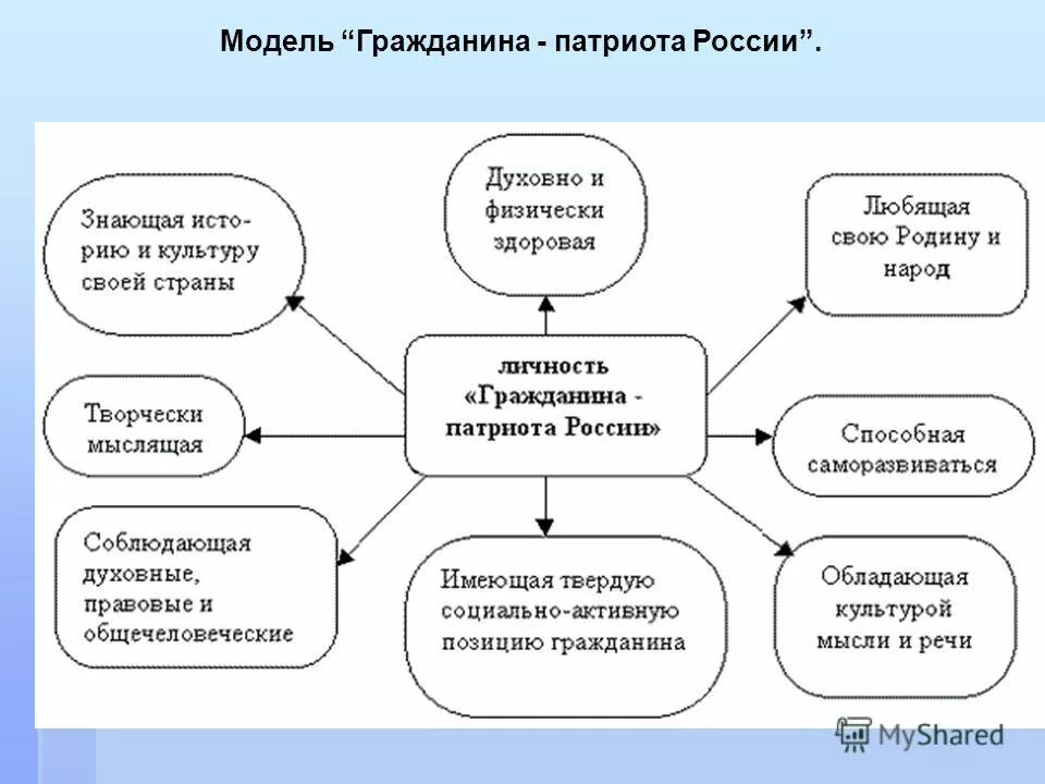 Схема патриотического воспитания в школе. Модель патриотического воспитания в школе. Качества патриота России. Схемы формы и методы патриотического воспитания дошкольников.