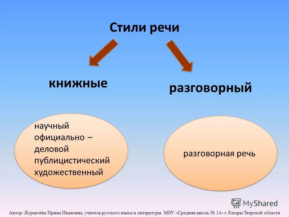 книжный и разговорный языки. книжный и разговорный языки. деловой научный художественный публицистический разговорный. книжная и разговорная речь. свойства книжной речи.