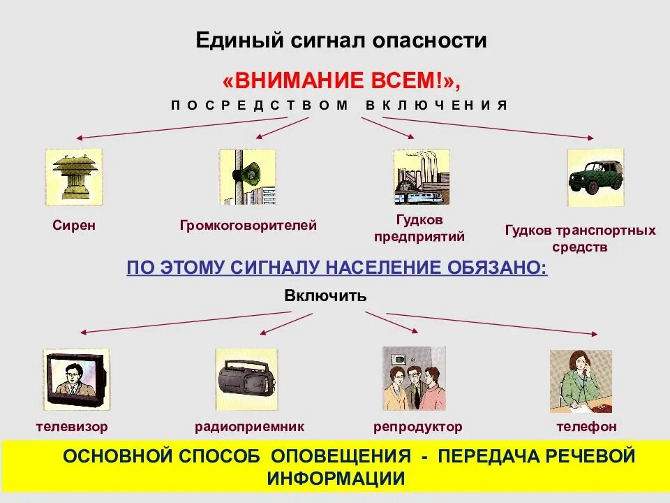 Единый сигнал опасности. Способы оповещения го. Сигнал внимание всем. Внимание всем сигнал гражданской обороны.