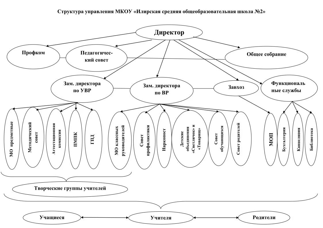 Структура совета обучающихся. Структура совета обучающихся в школе. Схема совета обучающихся в школе. Функции совета учащихся. Организация мкоу