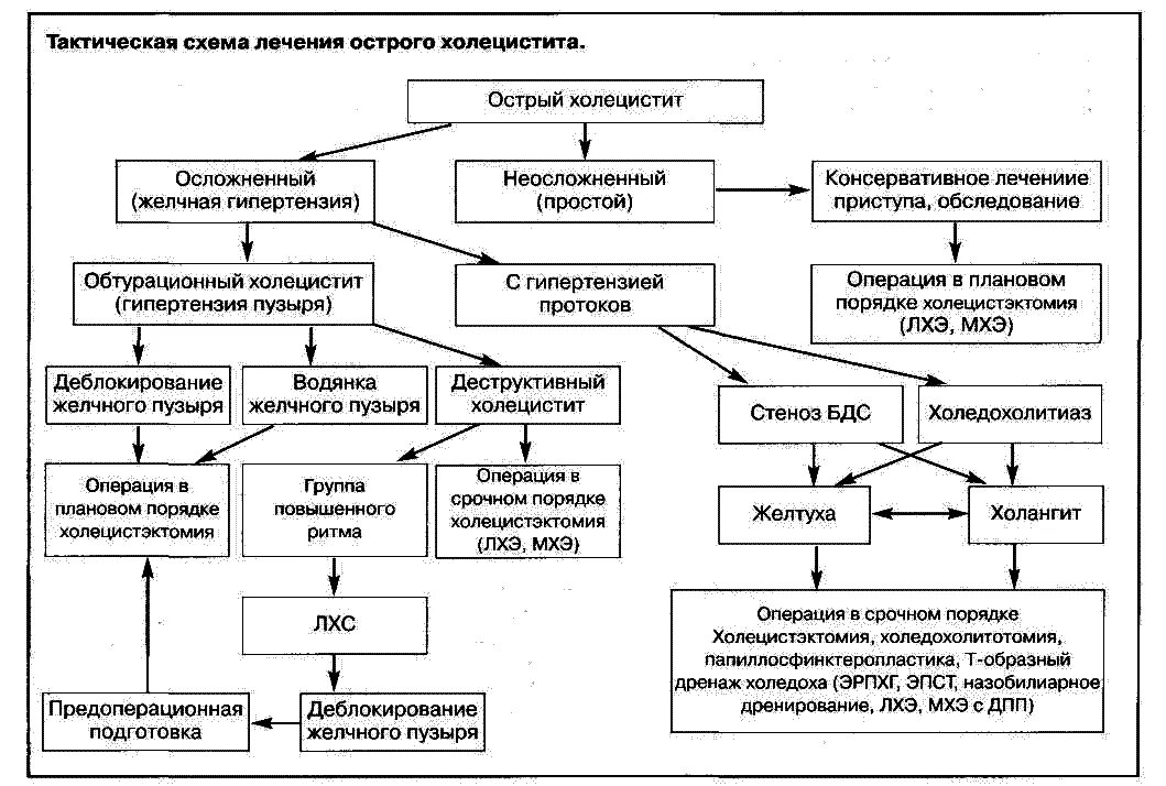 Холецистит стандарт. Хронический холецистит патогенез схема. Схема терапии острого холецистита. Алгоритм диагностики острого холецистита. Патогенез острого холецистита схема.