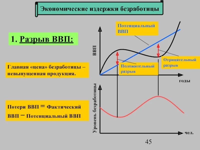 Потенциал ввп. Потери ввп. потери ввп от безработицы. потенциальный ввп график. потенциальный ввп и безработица.